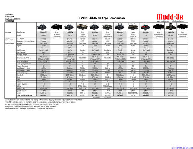 2020 Mudd-Ox vs Argo Comparison